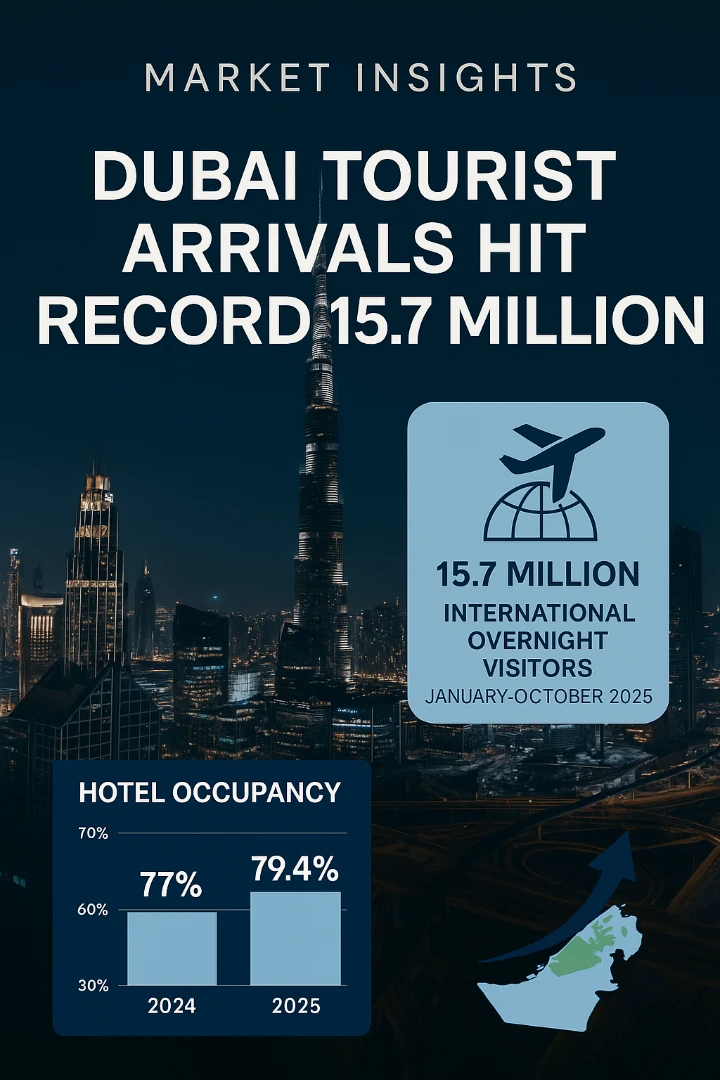 Dubai Tourist Arrivals Hit Record 15.7 Million — What This Means for Real Estate Investors
